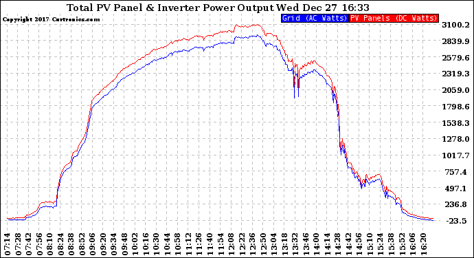 Solar PV/Inverter Performance PV Panel Power Output & Inverter Power Output