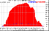 Solar PV/Inverter Performance Total PV Panel Power Output & Solar Radiation