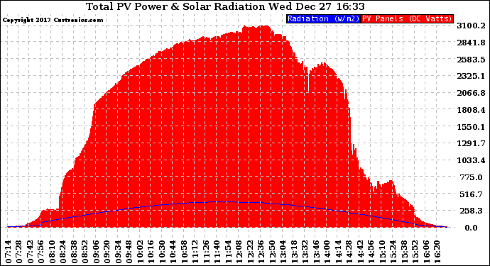 Solar PV/Inverter Performance Total PV Panel Power Output & Solar Radiation