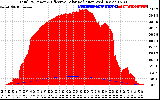 Solar PV/Inverter Performance Total PV Panel Power Output & Effective Solar Radiation