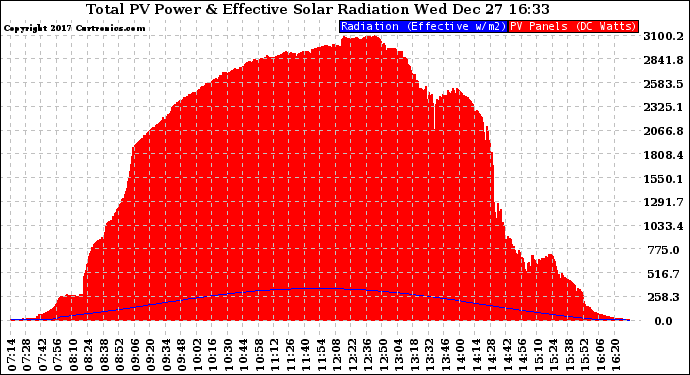 Solar PV/Inverter Performance Total PV Panel Power Output & Effective Solar Radiation