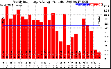 Solar PV/Inverter Performance Weekly Solar Energy Production