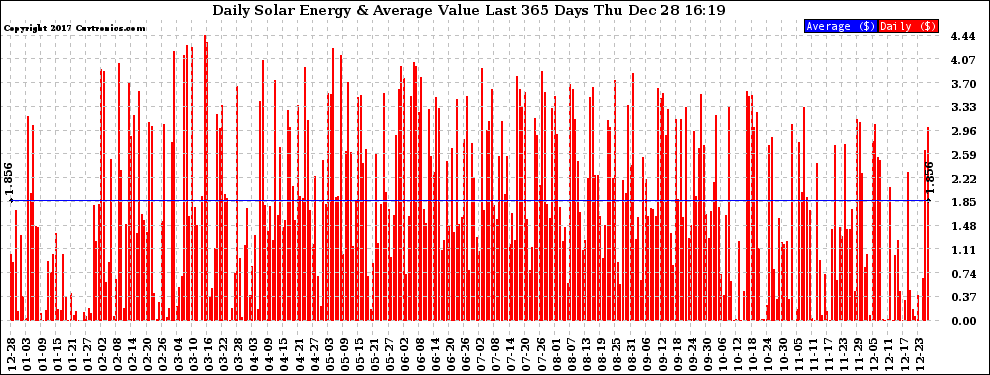 Solar PV/Inverter Performance Daily Solar Energy Production Value Last 365 Days