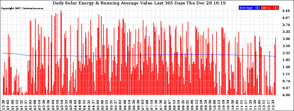 Solar PV/Inverter Performance Daily Solar Energy Production Value Running Average Last 365 Days