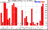 Solar PV/Inverter Performance Daily Solar Energy Production Value