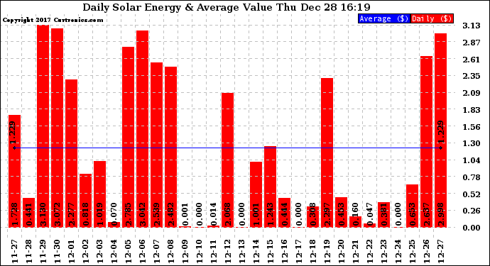 Solar PV/Inverter Performance Daily Solar Energy Production Value