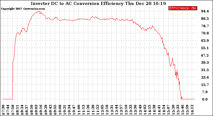 Solar PV/Inverter Performance Inverter DC to AC Conversion Efficiency