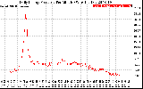 Solar PV/Inverter Performance Daily Energy Production Per Minute