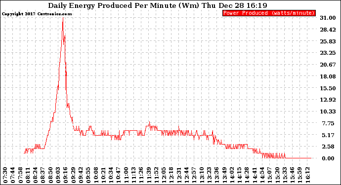 Solar PV/Inverter Performance Daily Energy Production Per Minute