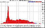 Solar PV/Inverter Performance Grid Power & Solar Radiation