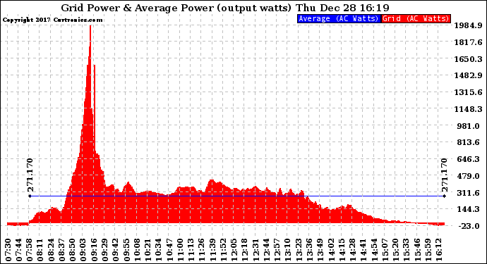 Solar PV/Inverter Performance Inverter Power Output