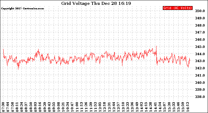 Solar PV/Inverter Performance Grid Voltage