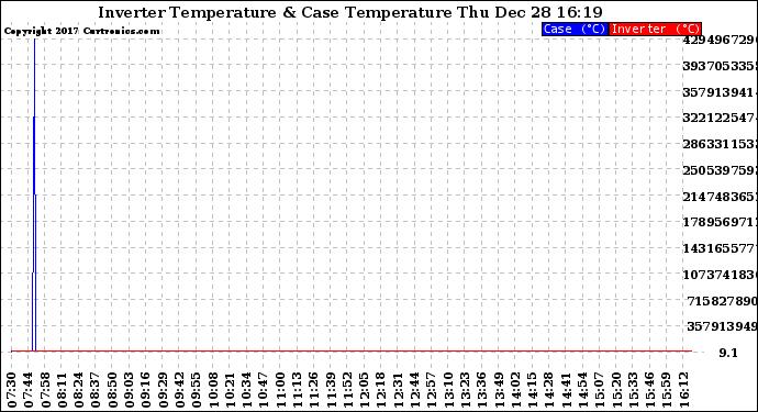 Solar PV/Inverter Performance Inverter Operating Temperature