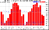 Solar PV/Inverter Performance Monthly Solar Energy Production Running Average