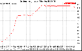 Solar PV/Inverter Performance Outdoor Temperature