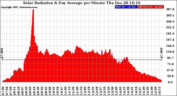 Solar PV/Inverter Performance Solar Radiation & Day Average per Minute