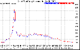 Solar PV/Inverter Performance Photovoltaic Panel Current Output