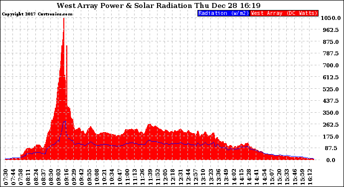 Solar PV/Inverter Performance West Array Power Output & Solar Radiation