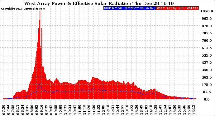 Solar PV/Inverter Performance West Array Power Output & Effective Solar Radiation