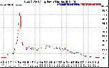 Solar PV/Inverter Performance Photovoltaic Panel Power Output