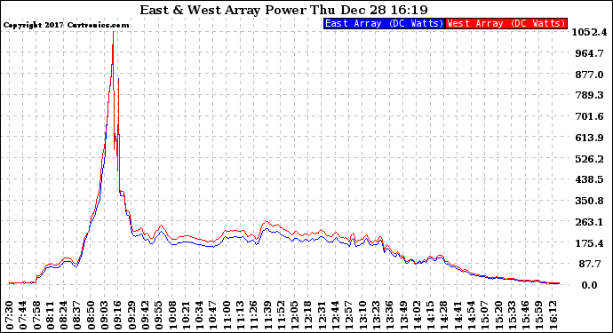 Solar PV/Inverter Performance Photovoltaic Panel Power Output