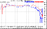 Solar PV/Inverter Performance Photovoltaic Panel Voltage Output