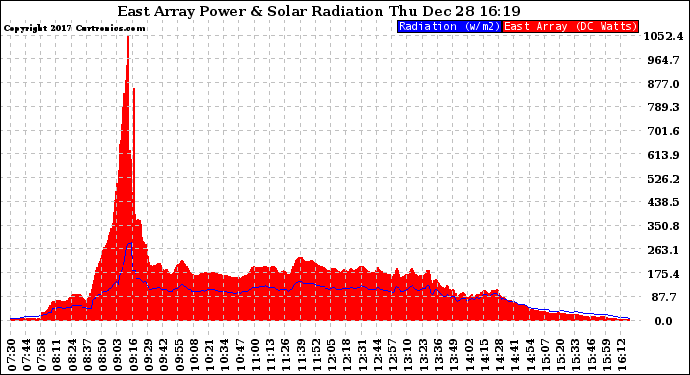 Solar PV/Inverter Performance East Array Power Output & Solar Radiation