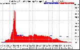 Solar PV/Inverter Performance East Array Actual & Running Average Power Output