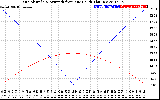 Solar PV/Inverter Performance Sun Altitude Angle & Azimuth Angle