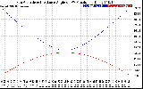 Solar PV/Inverter Performance Sun Altitude Angle & Sun Incidence Angle on PV Panels