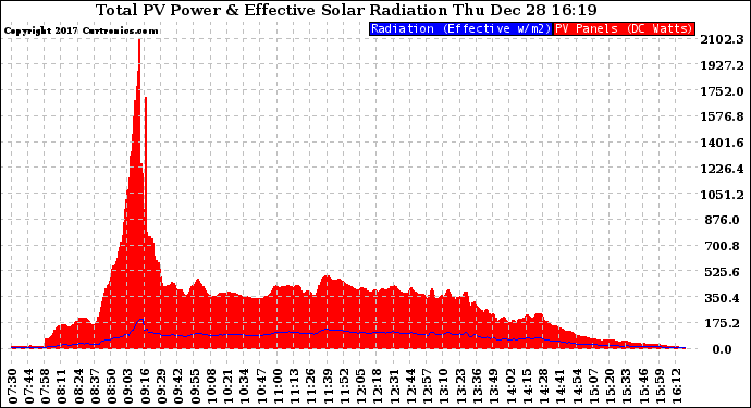 Solar PV/Inverter Performance Total PV Panel Power Output & Effective Solar Radiation