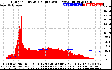 Solar PV/Inverter Performance Total PV Panel & Running Average Power Output