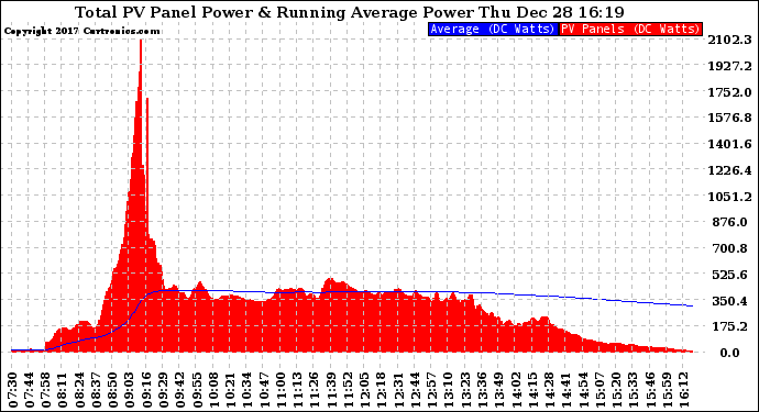 Solar PV/Inverter Performance Total PV Panel & Running Average Power Output