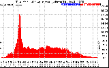 Solar PV/Inverter Performance Total PV Panel Power Output