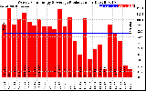 Solar PV/Inverter Performance Weekly Solar Energy Production