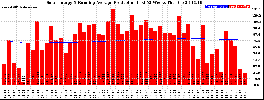 Milwaukee Solar Powered Home WeeklyProduction52RunningAvg