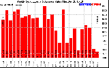 Milwaukee Solar Powered Home WeeklyProductionValue