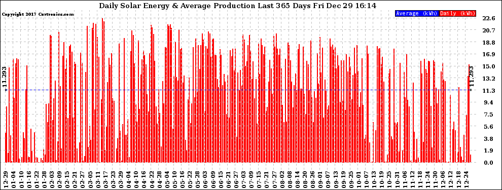 Solar PV/Inverter Performance Daily Solar Energy Production Last 365 Days