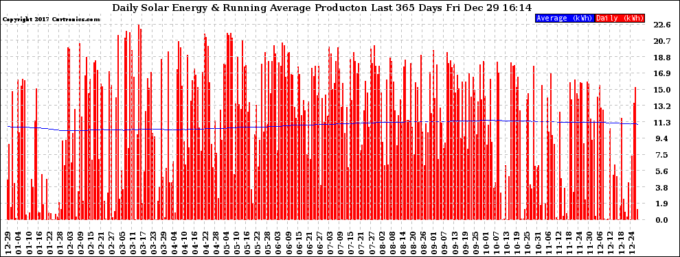 Solar PV/Inverter Performance Daily Solar Energy Production Running Average Last 365 Days