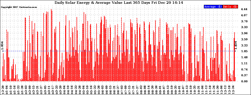 Solar PV/Inverter Performance Daily Solar Energy Production Value Last 365 Days