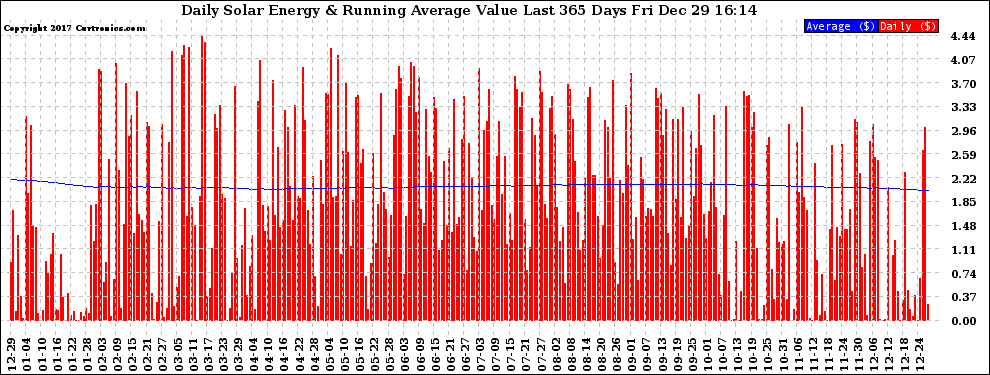 Solar PV/Inverter Performance Daily Solar Energy Production Value Running Average Last 365 Days