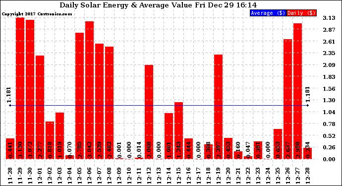 Solar PV/Inverter Performance Daily Solar Energy Production Value