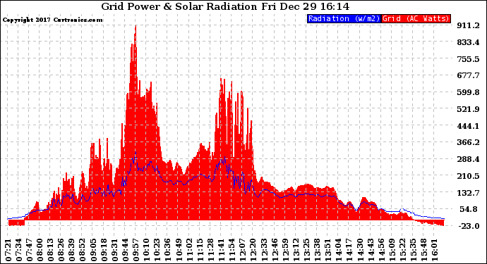 Solar PV/Inverter Performance Grid Power & Solar Radiation