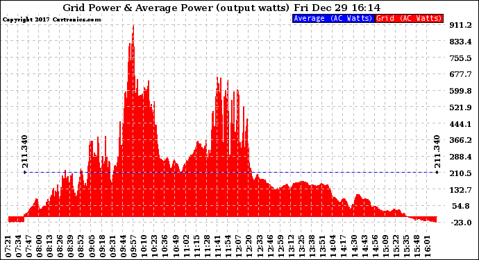 Solar PV/Inverter Performance Inverter Power Output