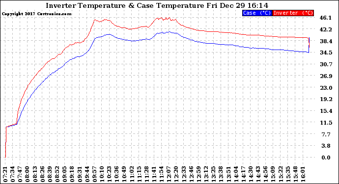 Solar PV/Inverter Performance Inverter Operating Temperature