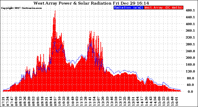 Solar PV/Inverter Performance West Array Power Output & Solar Radiation