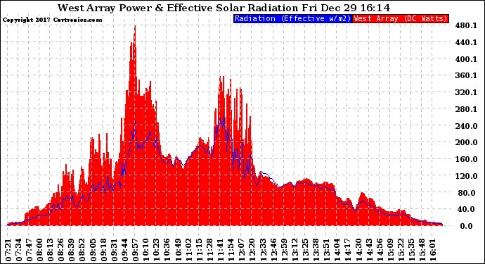 Solar PV/Inverter Performance West Array Power Output & Effective Solar Radiation