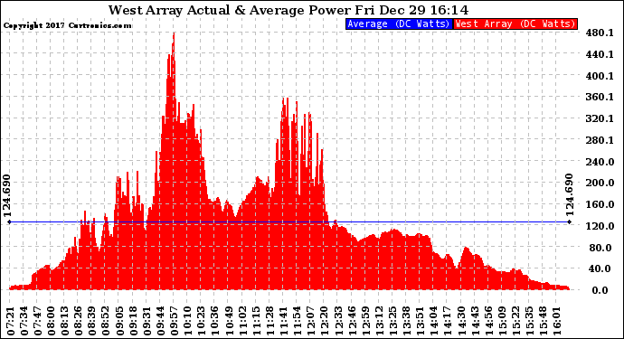 Solar PV/Inverter Performance West Array Actual & Average Power Output