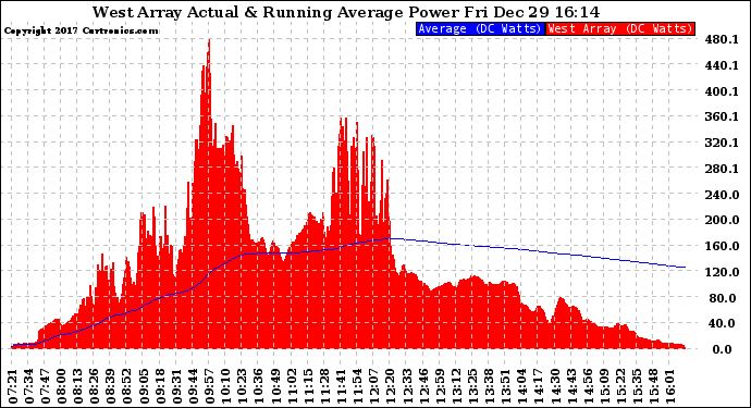 Solar PV/Inverter Performance West Array Actual & Running Average Power Output