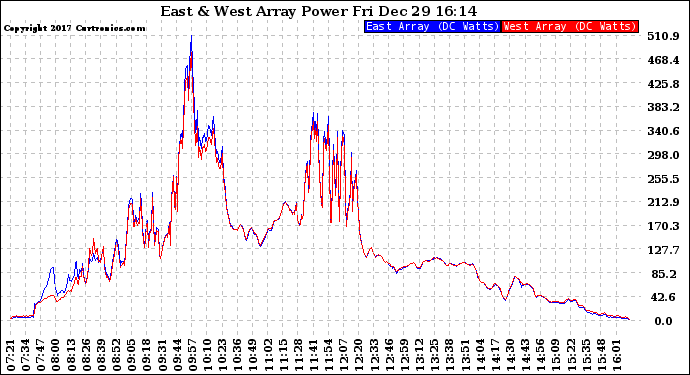 Solar PV/Inverter Performance Photovoltaic Panel Power Output